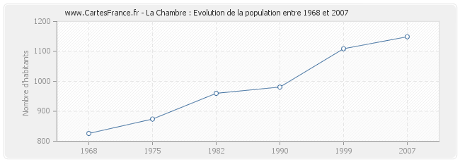 Population La Chambre